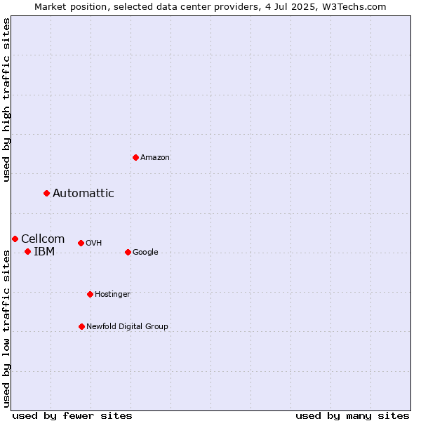 Market position of Automattic vs. IBM vs. Cellcom