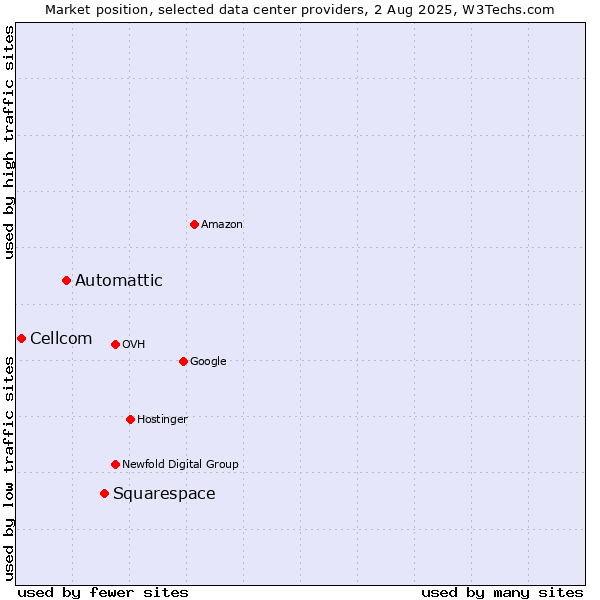Market position of Squarespace vs. Automattic vs. Cellcom