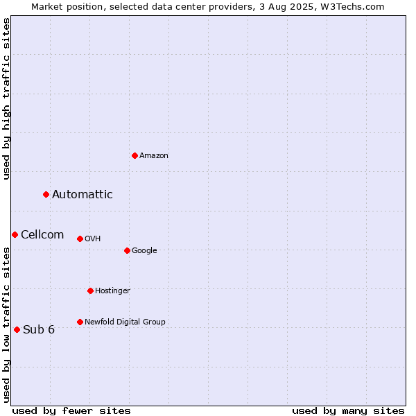 Market position of Automattic vs. Sub 6 vs. Cellcom