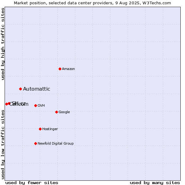 Market position of Automattic vs. SH.cz vs. Cellcom