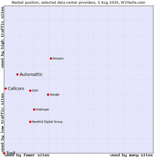 Market position of Automattic vs. Cellcom vs. Tcell