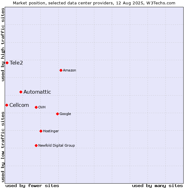 Market position of Automattic vs. Tele2 vs. Cellcom