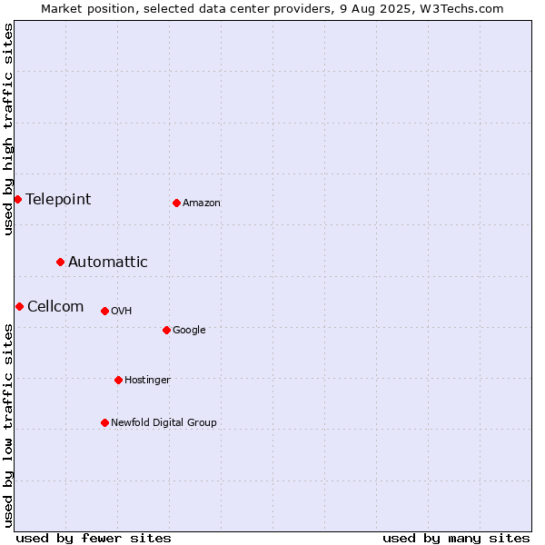 Market position of Automattic vs. Cellcom vs. Telepoint