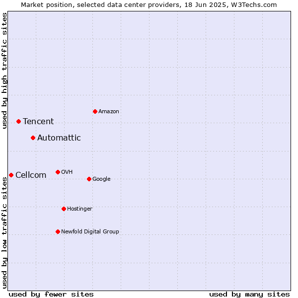 Market position of Automattic vs. Tencent vs. Cellcom
