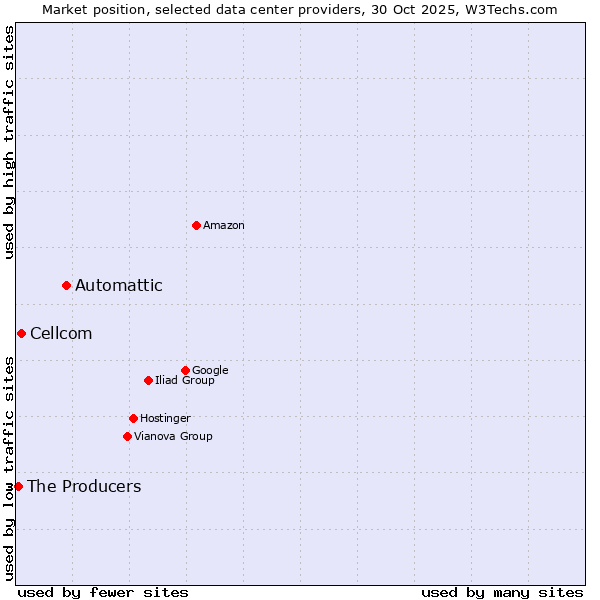 Market position of Automattic vs. Cellcom vs. The Producers