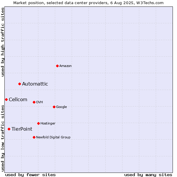 Market position of Automattic vs. TierPoint vs. Cellcom