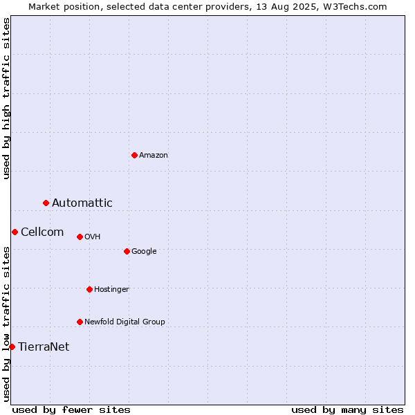 Market position of Automattic vs. Cellcom vs. TierraNet