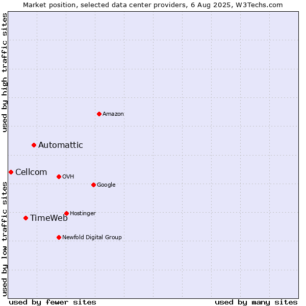 Market position of Automattic vs. TimeWeb vs. Cellcom