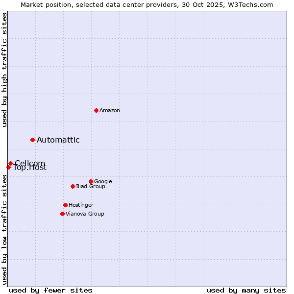 Market position of Automattic vs. Cellcom vs. Top.Host