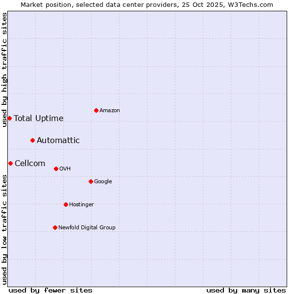 Market position of Automattic vs. Cellcom vs. Total Uptime