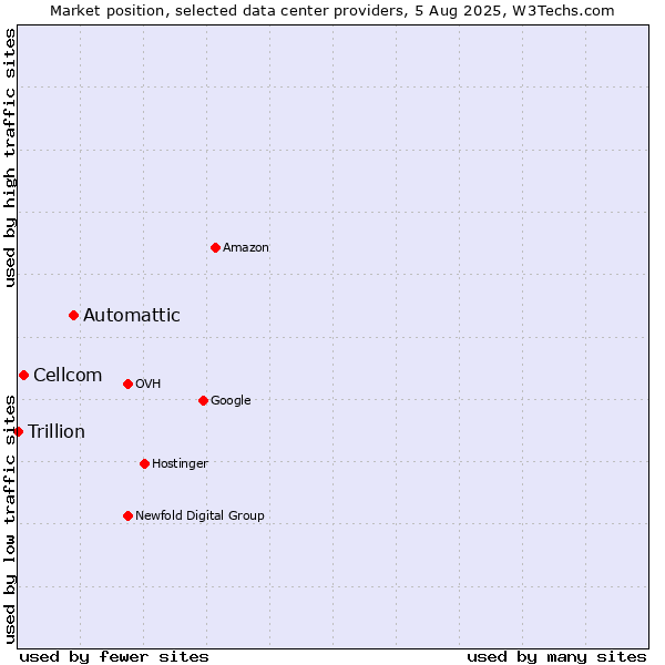 Market position of Automattic vs. Cellcom vs. Trillion