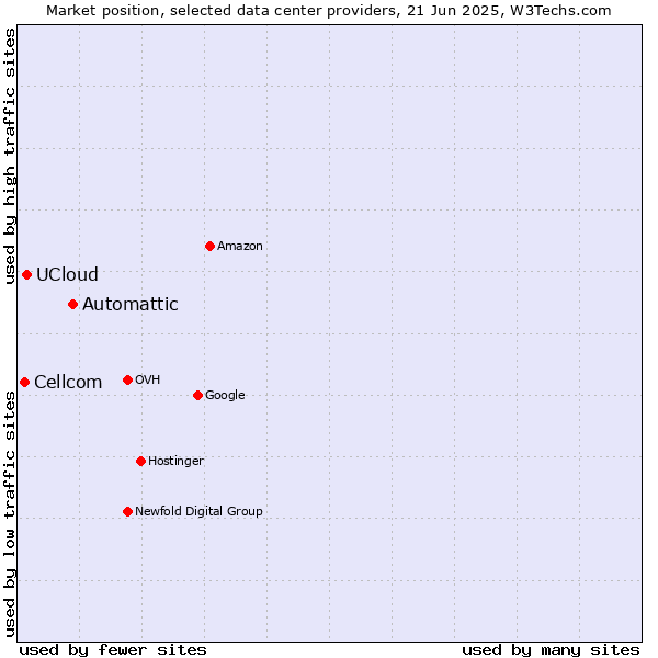 Market position of Automattic vs. UCloud vs. Cellcom
