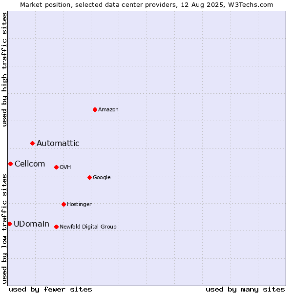 Market position of Automattic vs. Cellcom vs. UDomain