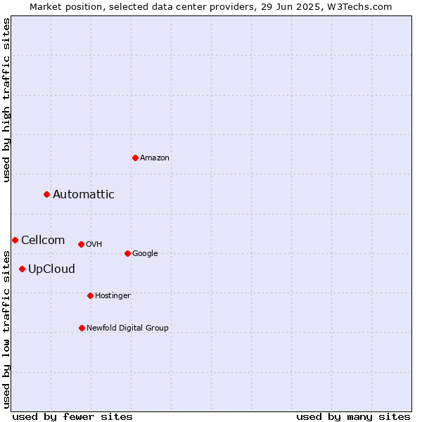 Market position of Automattic vs. UpCloud vs. Cellcom