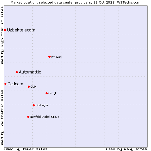 Market position of Automattic vs. Cellcom vs. Uzbektelecom