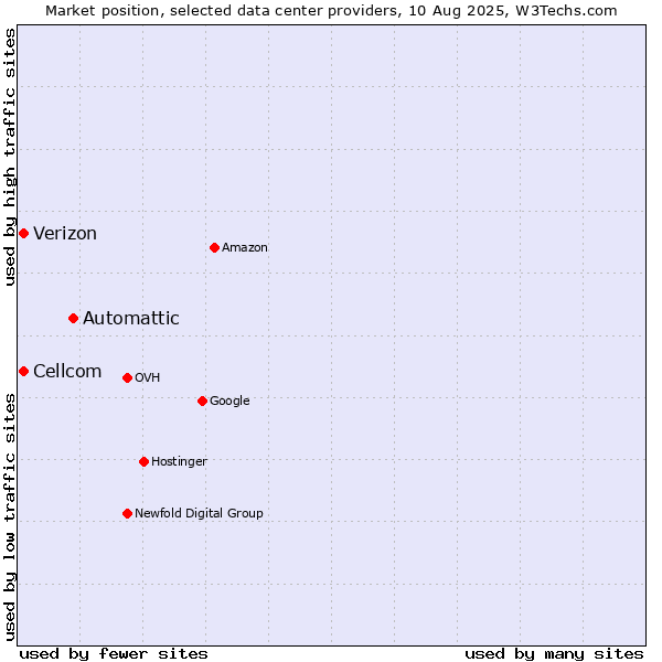 Market position of Automattic vs. Cellcom vs. Verizon