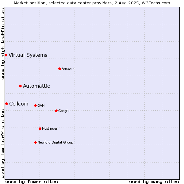 Market position of Automattic vs. Cellcom vs. Virtual Systems