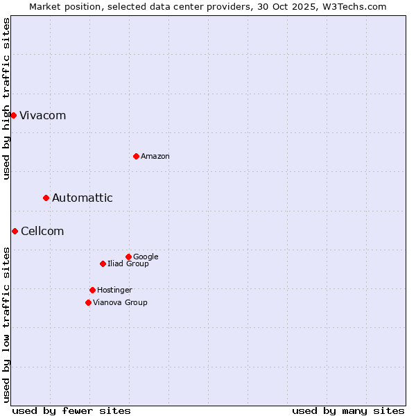 Market position of Automattic vs. Cellcom vs. Vivacom