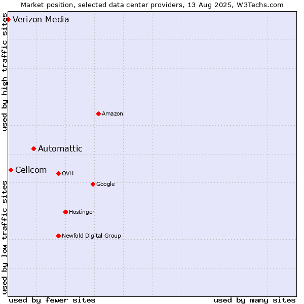 Market position of Automattic vs. Cellcom vs. Verizon Media