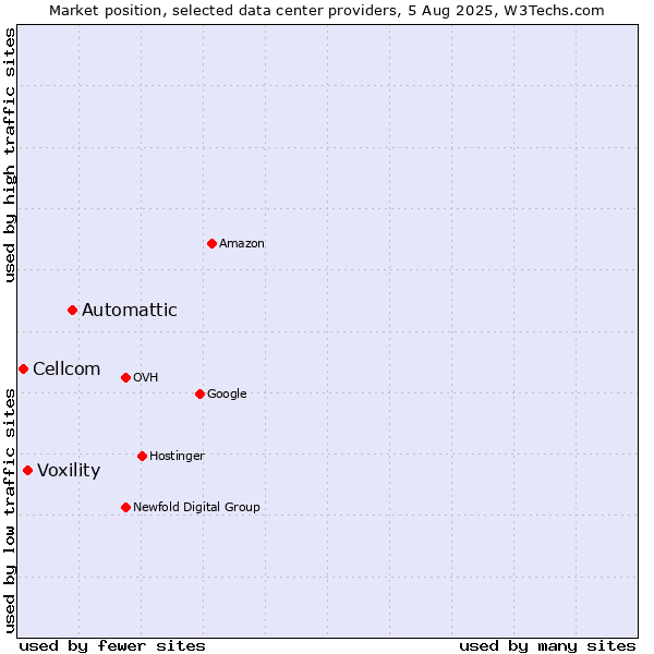 Market position of Automattic vs. Voxility vs. Cellcom