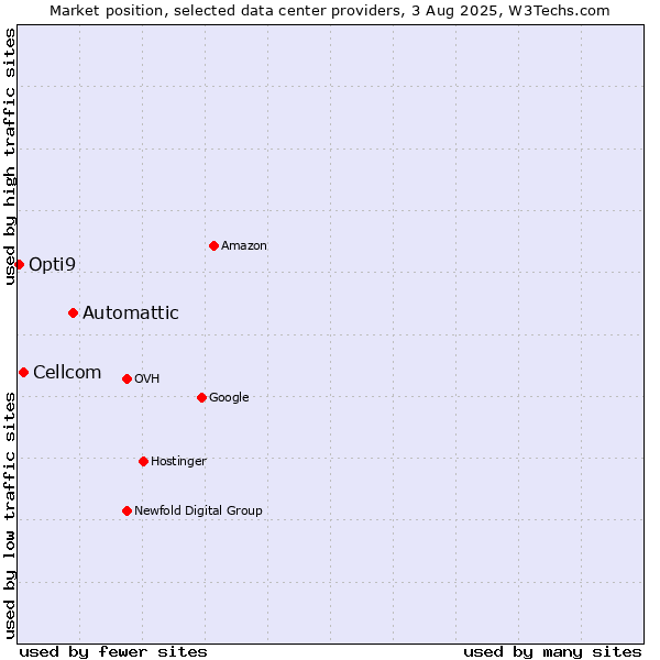 Market position of Automattic vs. Cellcom vs. Opti9