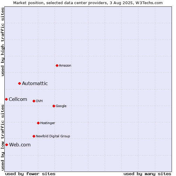 Market position of Automattic vs. Web.com vs. Cellcom