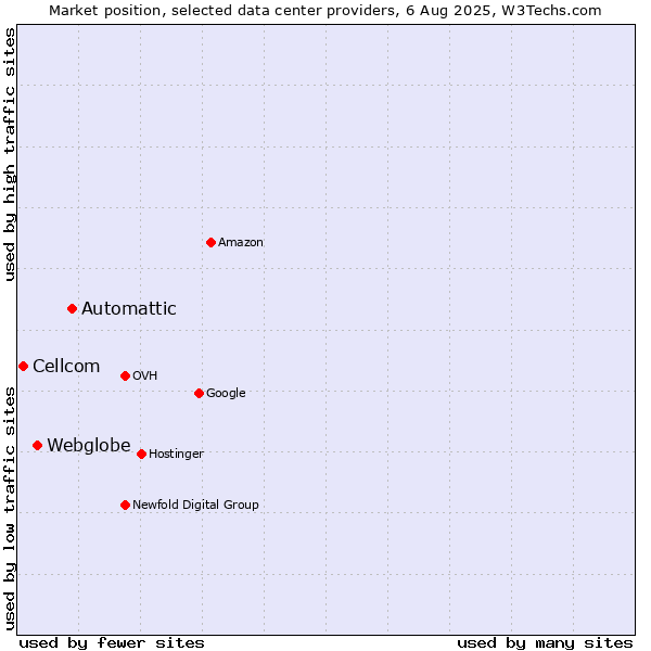 Market position of Automattic vs. Webglobe vs. Cellcom