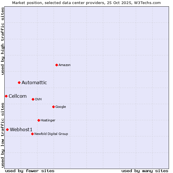 Market position of Automattic vs. Webhost1 vs. Cellcom