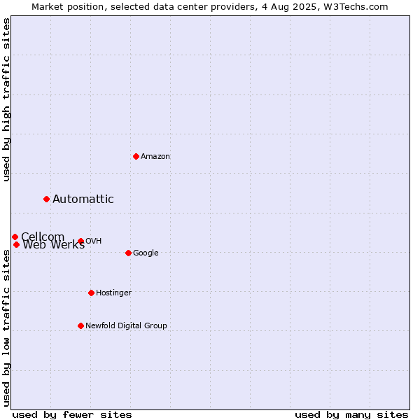 Market position of Automattic vs. Web Werks vs. Cellcom