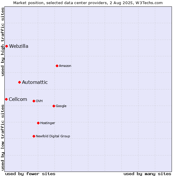 Market position of Automattic vs. Webzilla vs. Cellcom