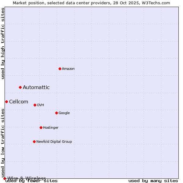 Market position of Automattic vs. Cellcom vs. Wire & Wireless