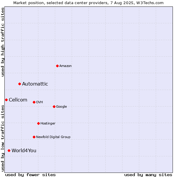 Market position of Automattic vs. World4You vs. Cellcom
