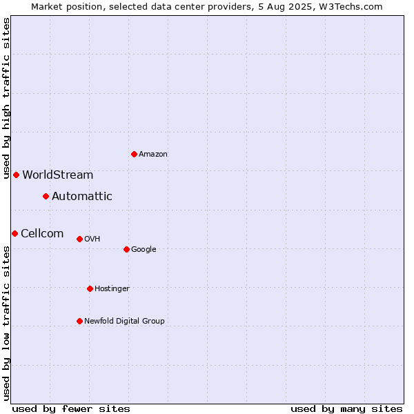 Market position of Automattic vs. WorldStream vs. Cellcom