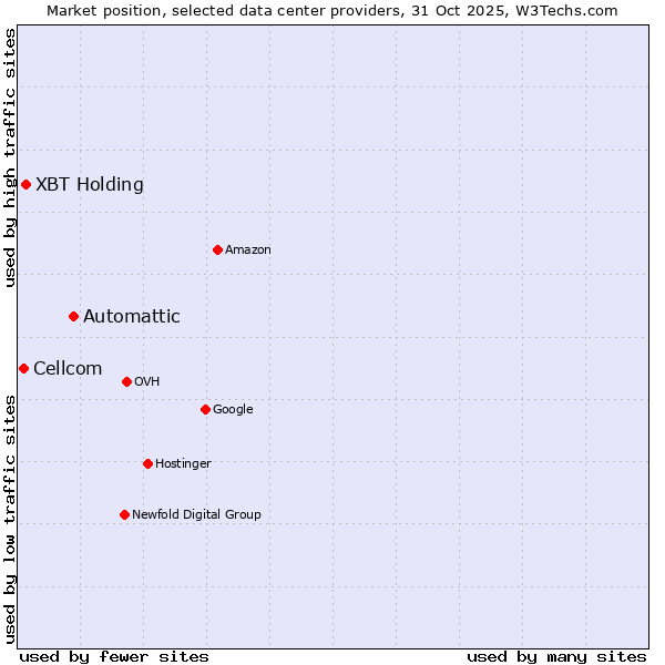Market position of Automattic vs. XBT Holding vs. Cellcom