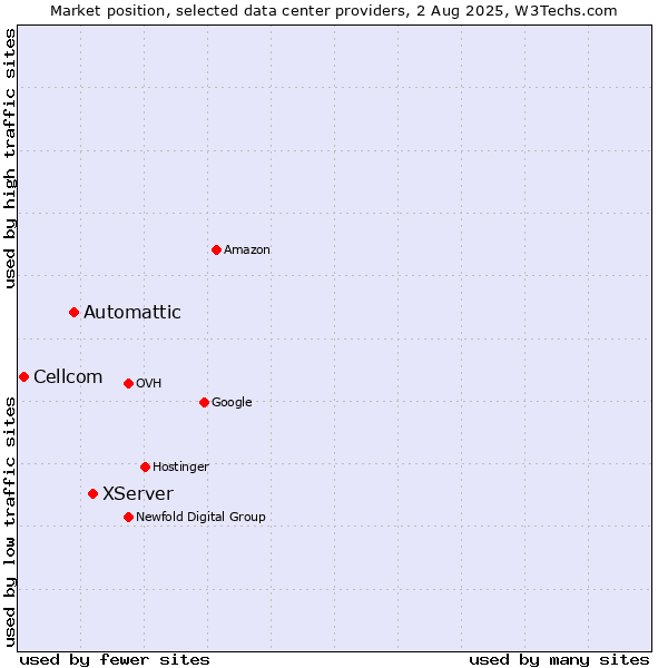 Market position of XServer vs. Automattic vs. Cellcom