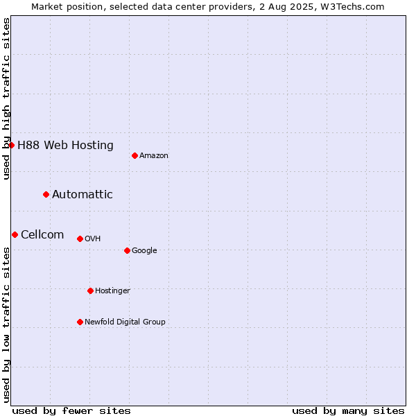 Market position of Automattic vs. Cellcom vs. H88 Web Hosting