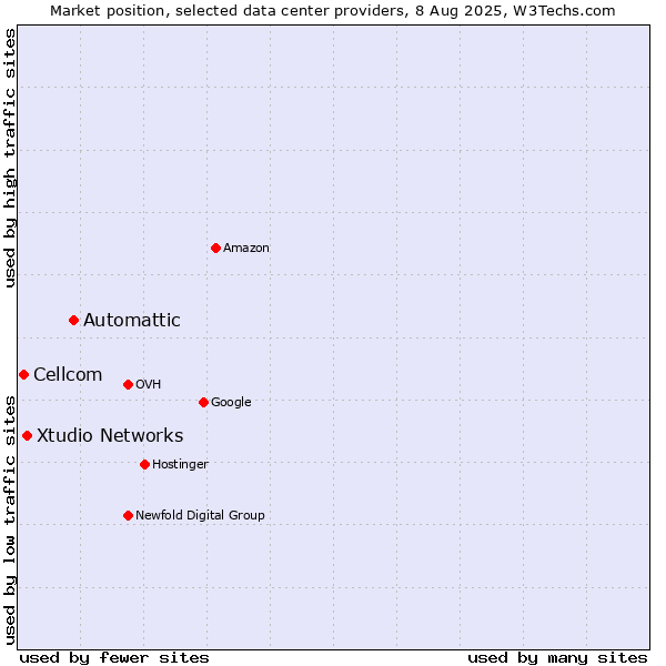 Market position of Automattic vs. Xtudio Networks vs. Cellcom