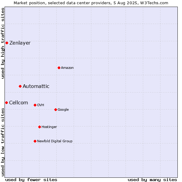 Market position of Automattic vs. Zenlayer vs. Cellcom