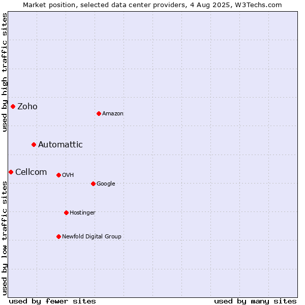 Market position of Automattic vs. Zoho vs. Cellcom