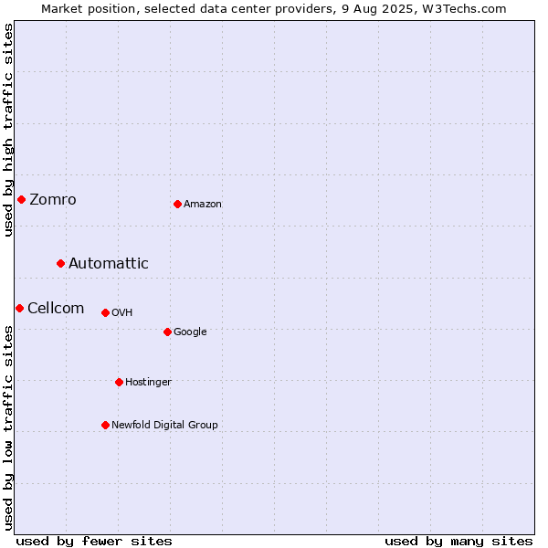 Market position of Automattic vs. Zomro vs. Cellcom