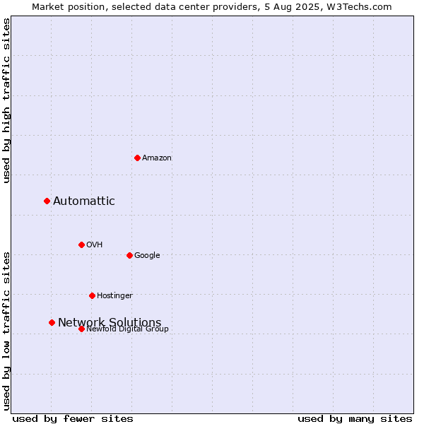 Market position of Network Solutions vs. Automattic