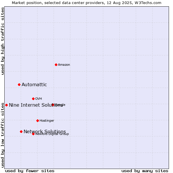 Market position of Network Solutions vs. Automattic vs. Nine Internet Solutions