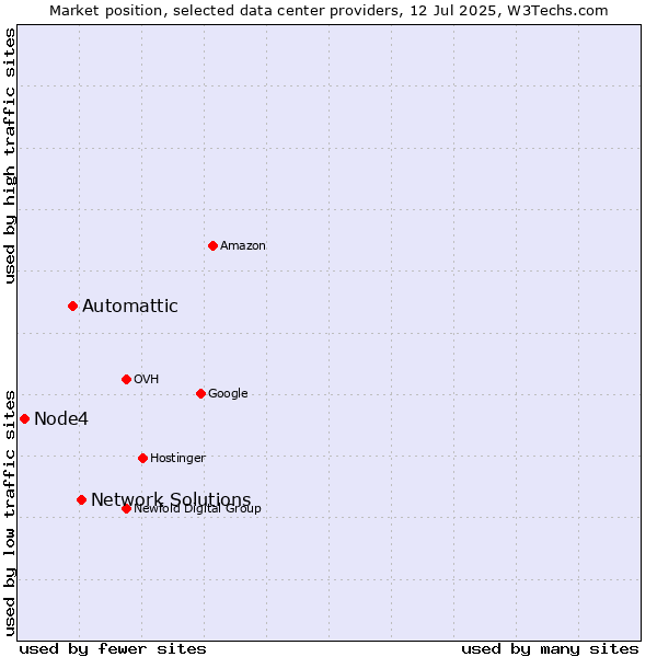 Market position of Network Solutions vs. Automattic vs. Node4