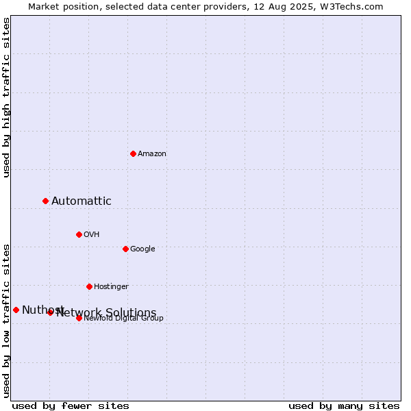Market position of Network Solutions vs. Automattic vs. Nuthost