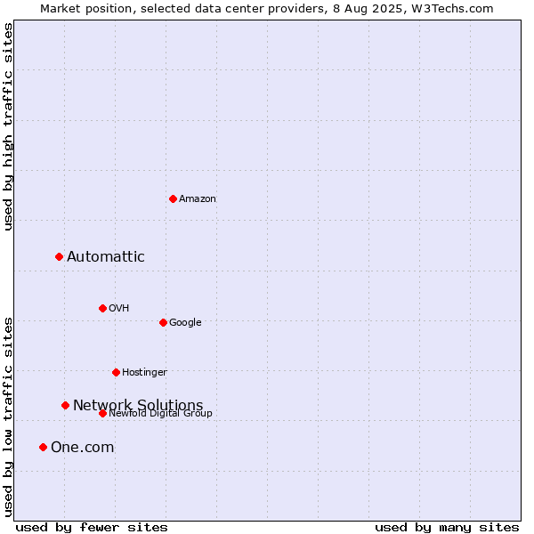 Market position of Network Solutions vs. Automattic vs. One.com