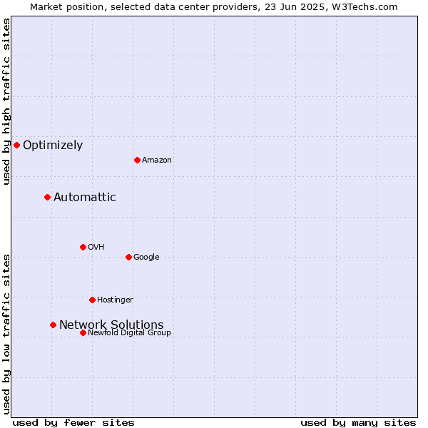 Market position of Network Solutions vs. Automattic vs. Optimizely