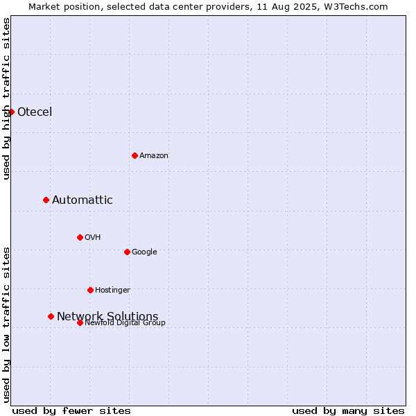 Market position of Network Solutions vs. Automattic vs. Otecel