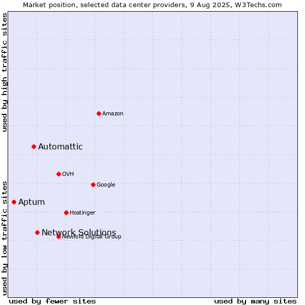 Market position of Network Solutions vs. Automattic vs. Aptum