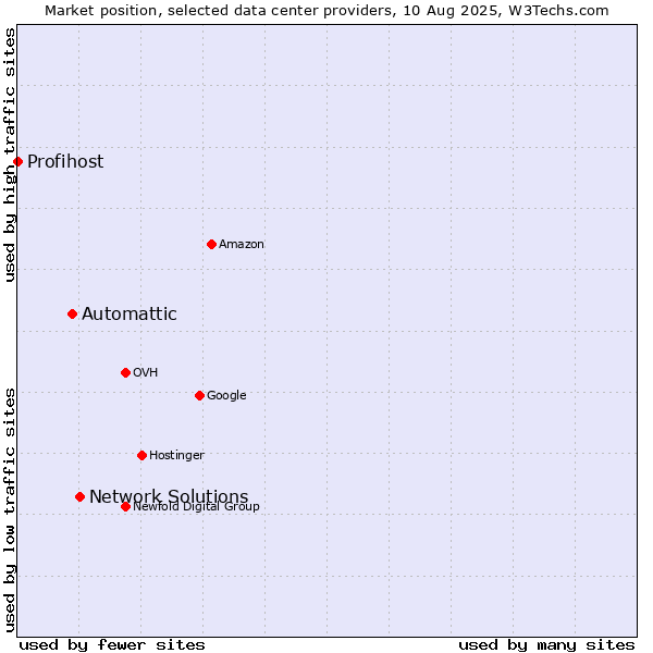Market position of Network Solutions vs. Automattic vs. Profihost