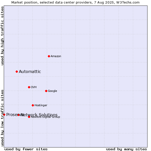 Market position of Network Solutions vs. Automattic vs. Proserve